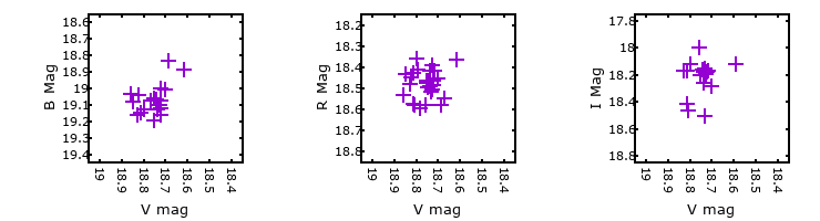 Plot to assess correlation between bands for M33C-3109