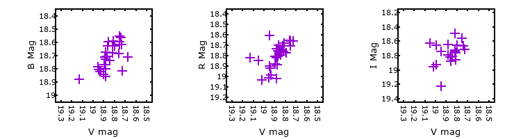 Plot to assess correlation between bands for M33C-4146