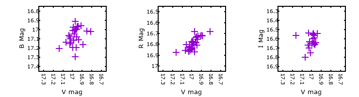 Plot to assess correlation between bands for M33C-4640