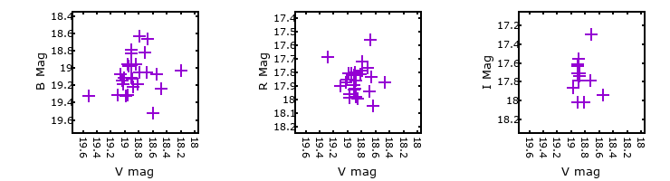 Plot to assess correlation between bands for M33C-7256
