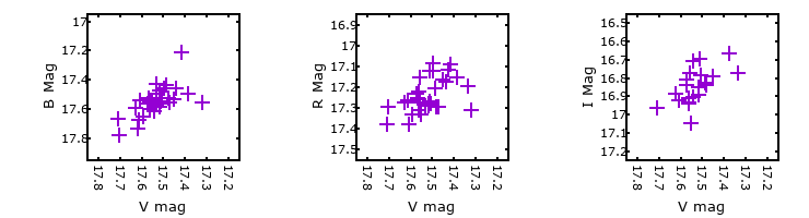 Plot to assess correlation between bands for M33C-8293