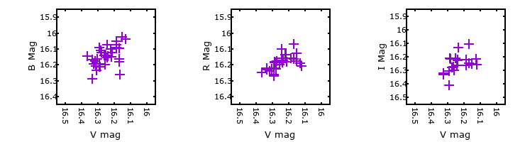 Plot to assess correlation between bands for M33C-9304