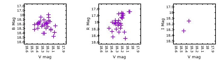 Plot to assess correlation between bands for M33C-9826