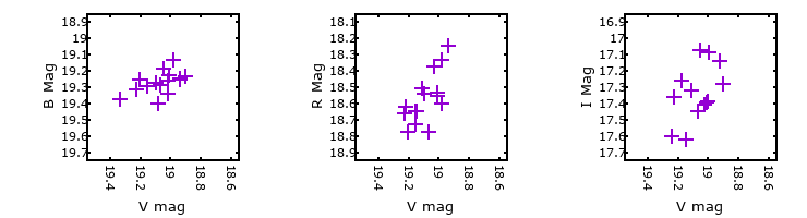 Plot to assess correlation between bands for PSO-J10.1165+40.7082