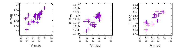 Plot to assess correlation between bands for PSO-J11.0457+41.5548