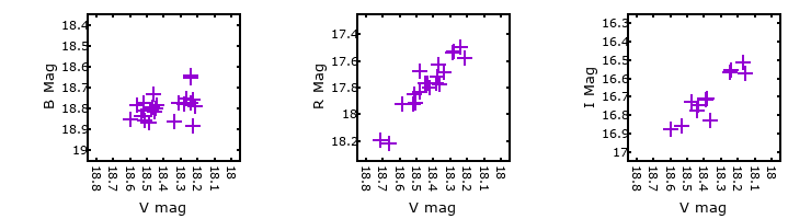 Plot to assess correlation between bands for PSO-J11.2574+42.0498
