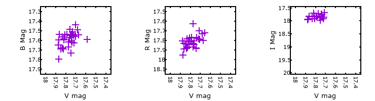 Plot to assess correlation between bands for UIT026