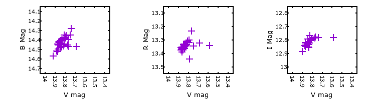 Plot to assess correlation between bands for UIT218