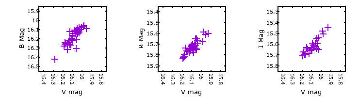 Plot to assess correlation between bands for UIT301_B416