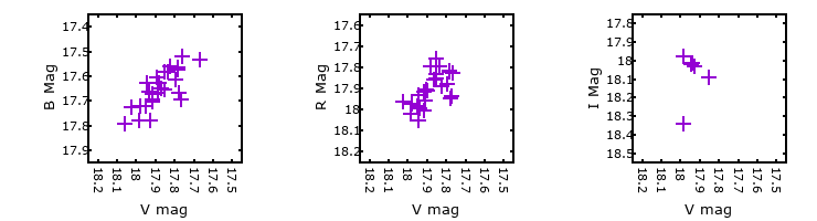 Plot to assess correlation between bands for UIT349