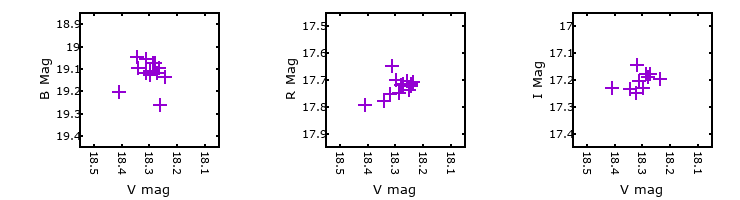 Plot to assess correlation between bands for V-001429