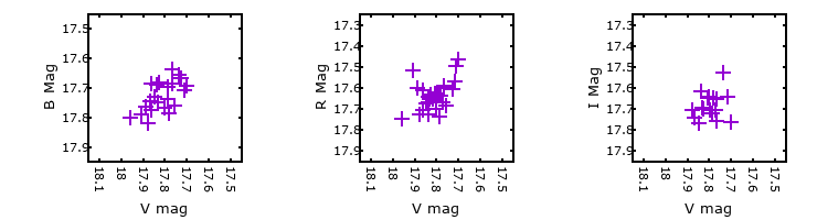 Plot to assess correlation between bands for V-006389