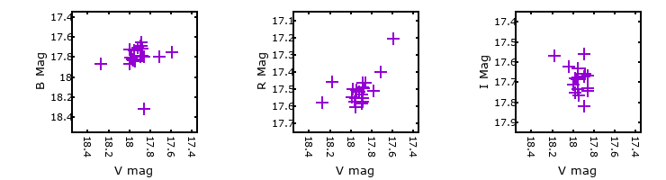 Plot to assess correlation between bands for V-008043