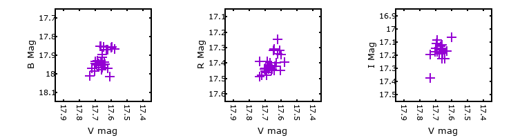 Plot to assess correlation between bands for V-013846
