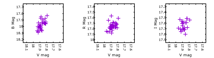 Plot to assess correlation between bands for V-017442