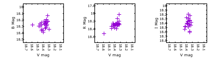 Plot to assess correlation between bands for V-021331