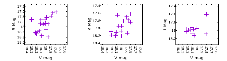 Plot to assess correlation between bands for V-024835