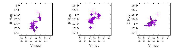 Plot to assess correlation between bands for V-025981