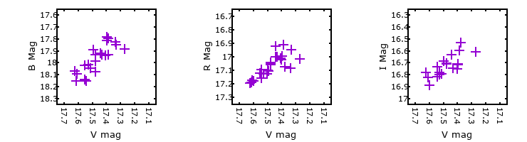 Plot to assess correlation between bands for V-045901