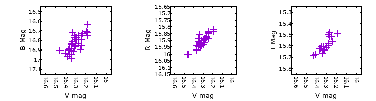 Plot to assess correlation between bands for V-061849