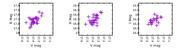 Plot to assess correlation between bands for V-073136