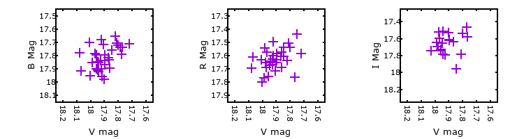 Plot to assess correlation between bands for V-073722