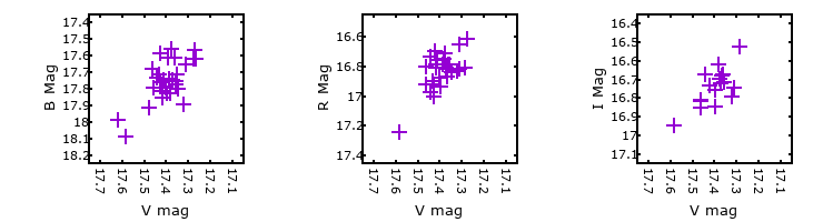 Plot to assess correlation between bands for V-075866