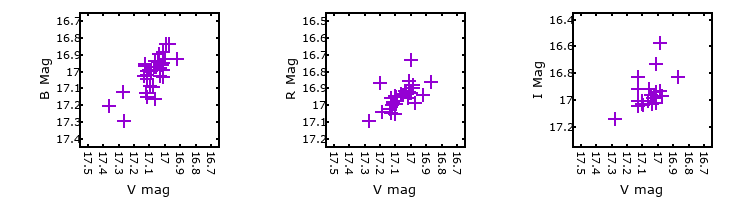 Plot to assess correlation between bands for V-078046