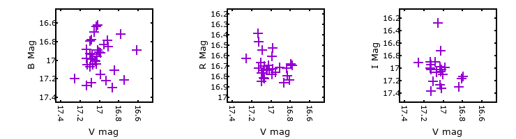 Plot to assess correlation between bands for V-093765