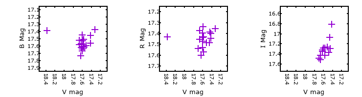 Plot to assess correlation between bands for V-097751
