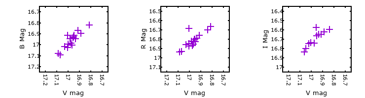 Plot to assess correlation between bands for V-104958