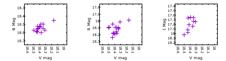 Plot to assess correlation between bands for V-123649