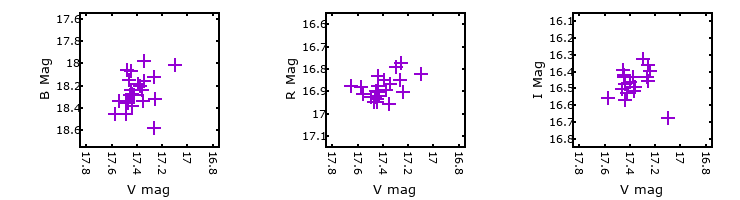 Plot to assess correlation between bands for V-124864