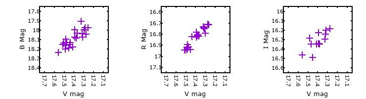 Plot to assess correlation between bands for V-125093