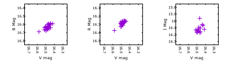 Plot to assess correlation between bands for V-130270