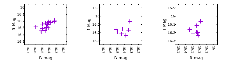 Plot to assess correlation between bands for B526-M33C-7292