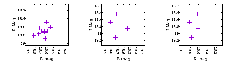 Plot to assess correlation between bands for GR_290