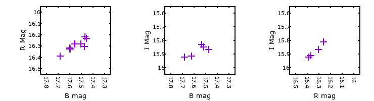 Plot to assess correlation between bands for M31-003907.59