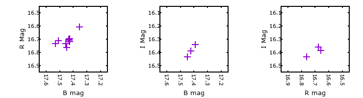Plot to assess correlation between bands for M31-003930.79