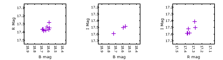 Plot to assess correlation between bands for M31-004043.10