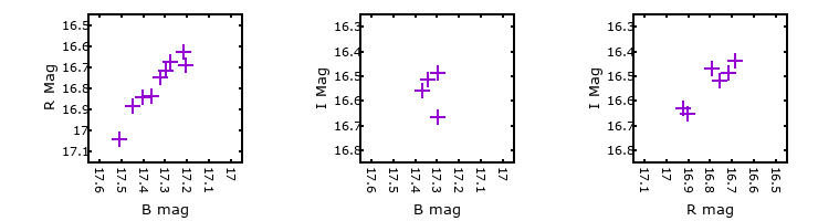 Plot to assess correlation between bands for M31-004051.59