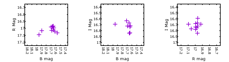 Plot to assess correlation between bands for M31-004109.26
