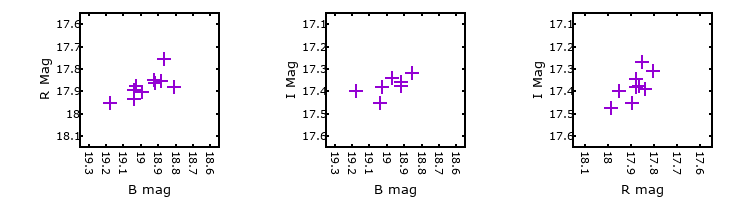 Plot to assess correlation between bands for M31-004158.87