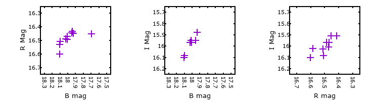 Plot to assess correlation between bands for M31-004207.22