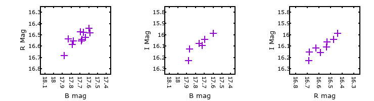 Plot to assess correlation between bands for M31-004207.85