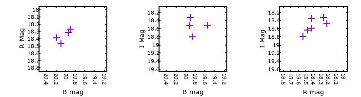 Plot to assess correlation between bands for M31-004221.78