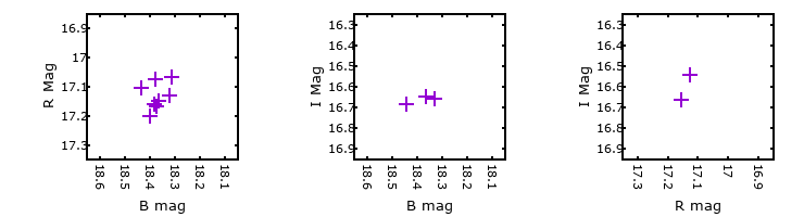 Plot to assess correlation between bands for M31-004229.87