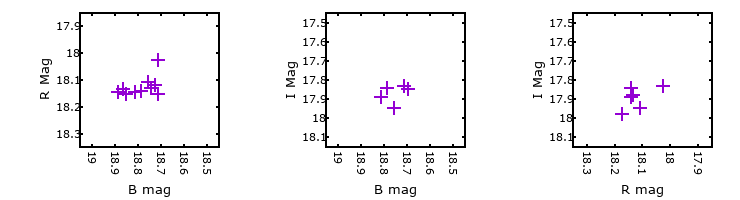 Plot to assess correlation between bands for M31-004242.33