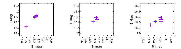 Plot to assess correlation between bands for M31-004246.85