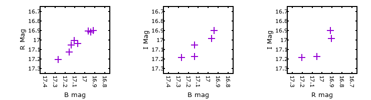 Plot to assess correlation between bands for M31-004253.42
